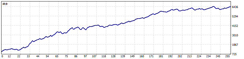 Aurexia Mode 3 historical equity curve