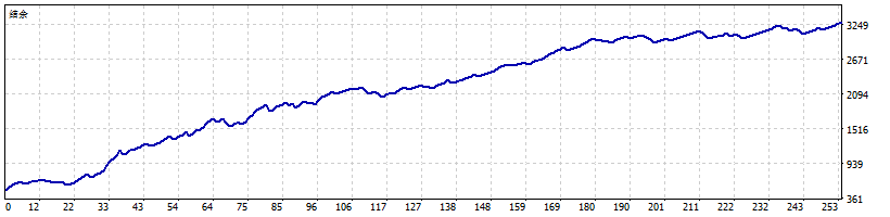Mode 1 curve