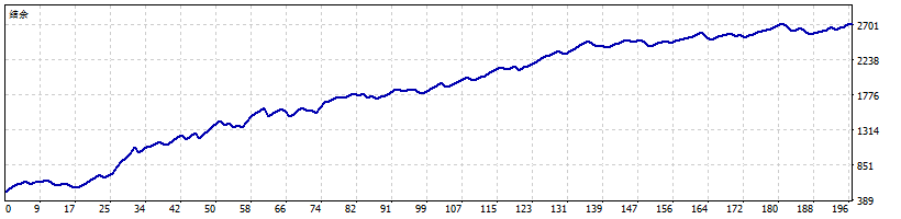 Mode 2 curve